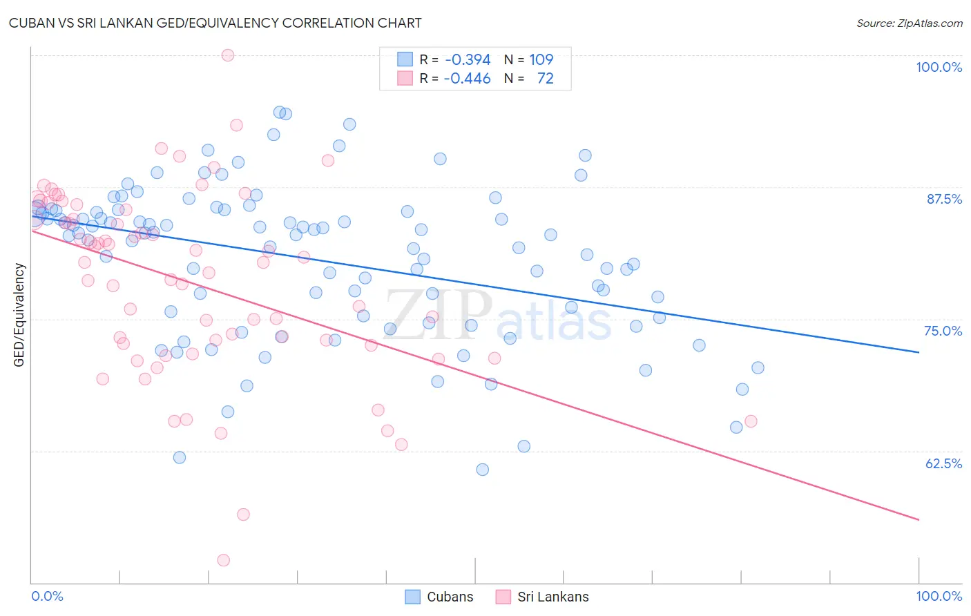 Cuban vs Sri Lankan GED/Equivalency