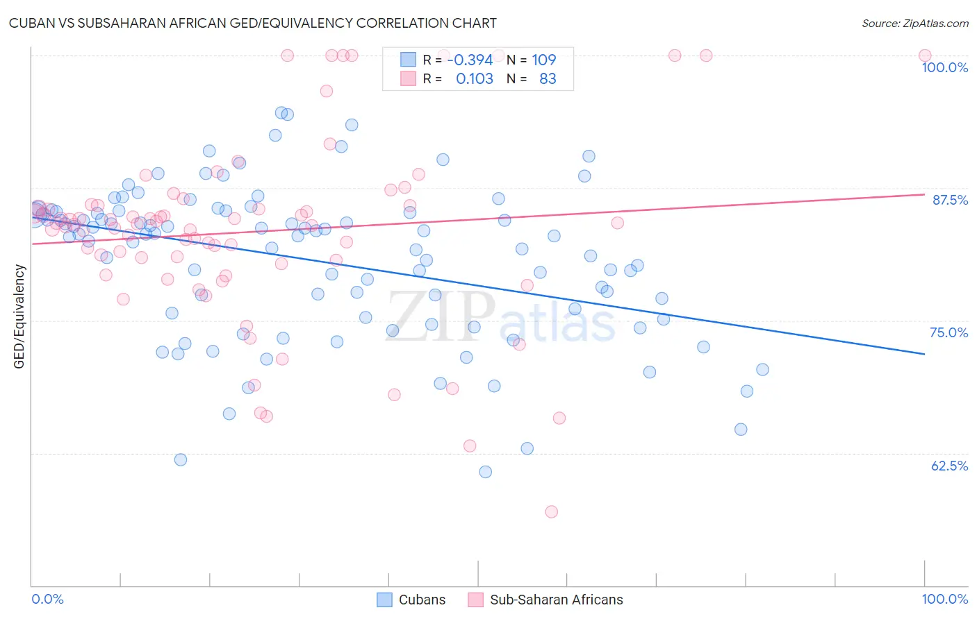 Cuban vs Subsaharan African GED/Equivalency