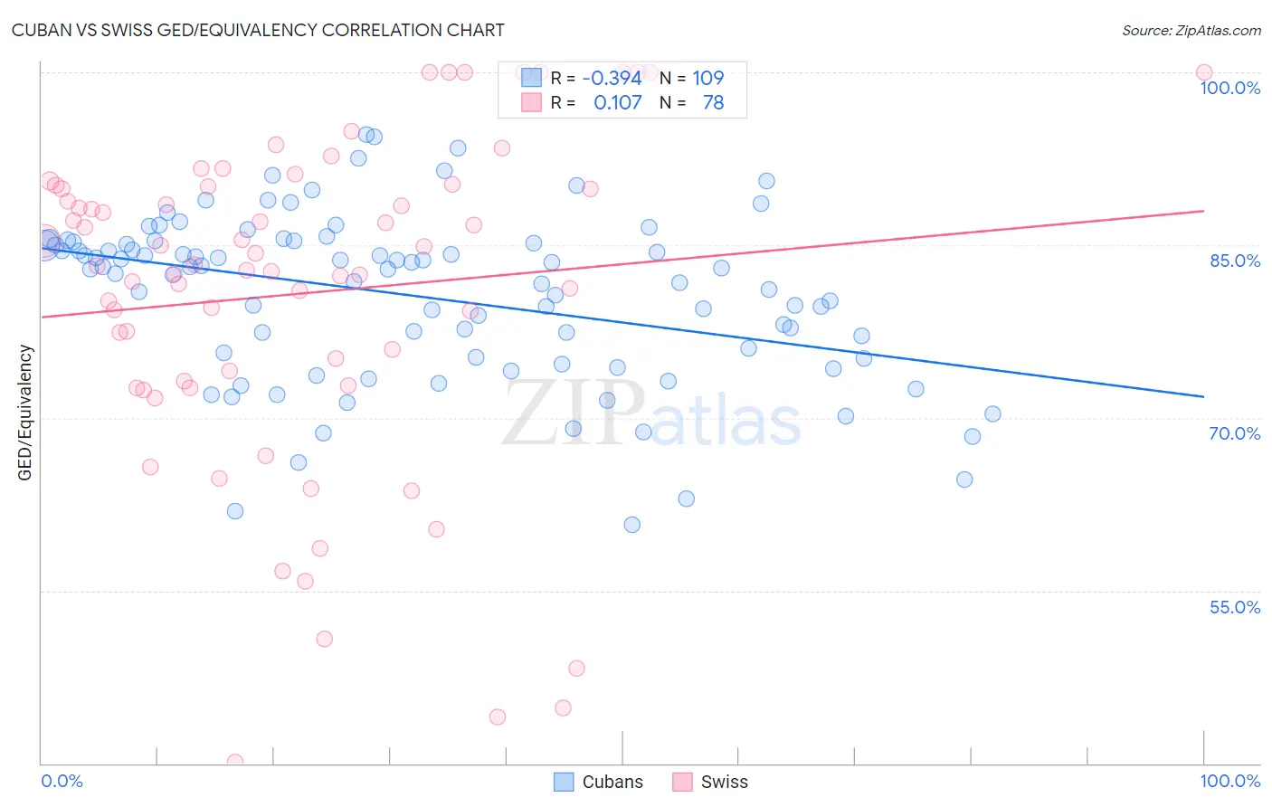 Cuban vs Swiss GED/Equivalency