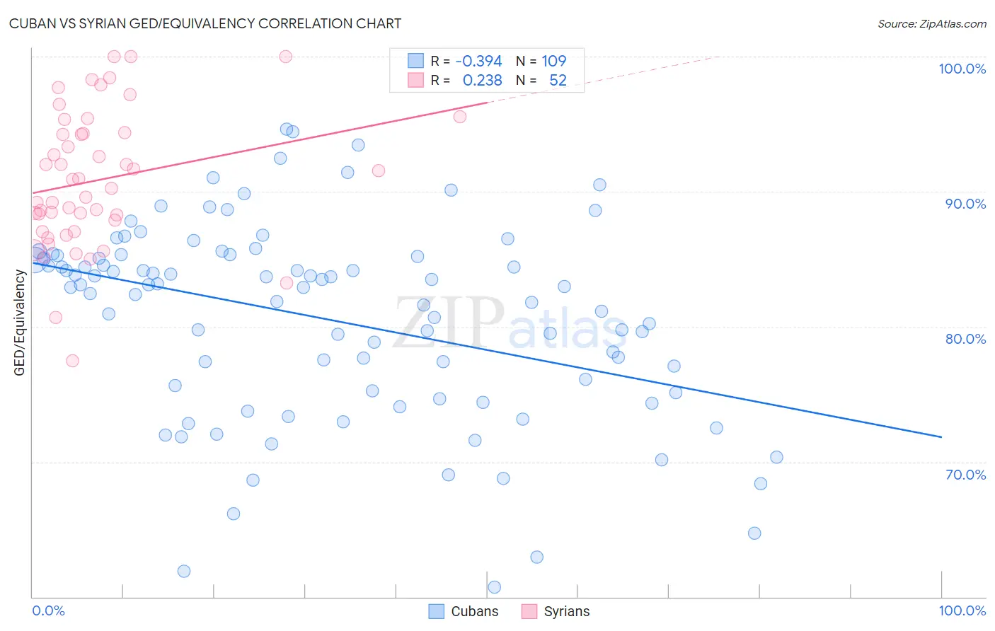 Cuban vs Syrian GED/Equivalency