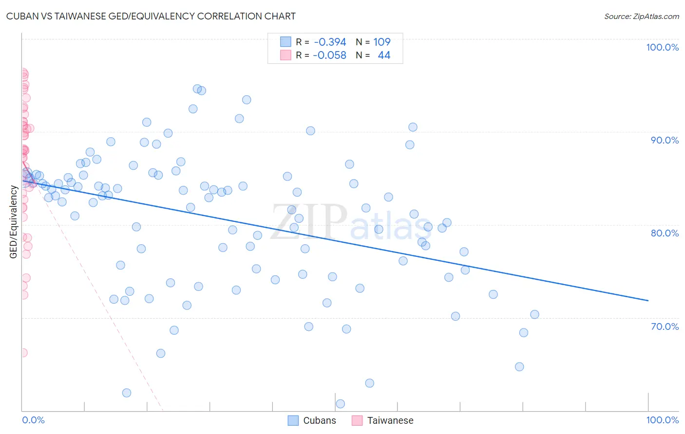 Cuban vs Taiwanese GED/Equivalency