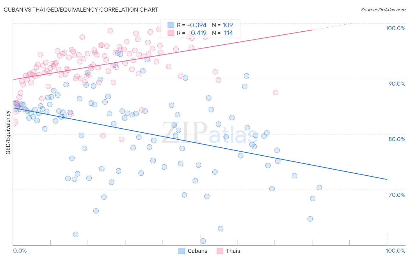 Cuban vs Thai GED/Equivalency