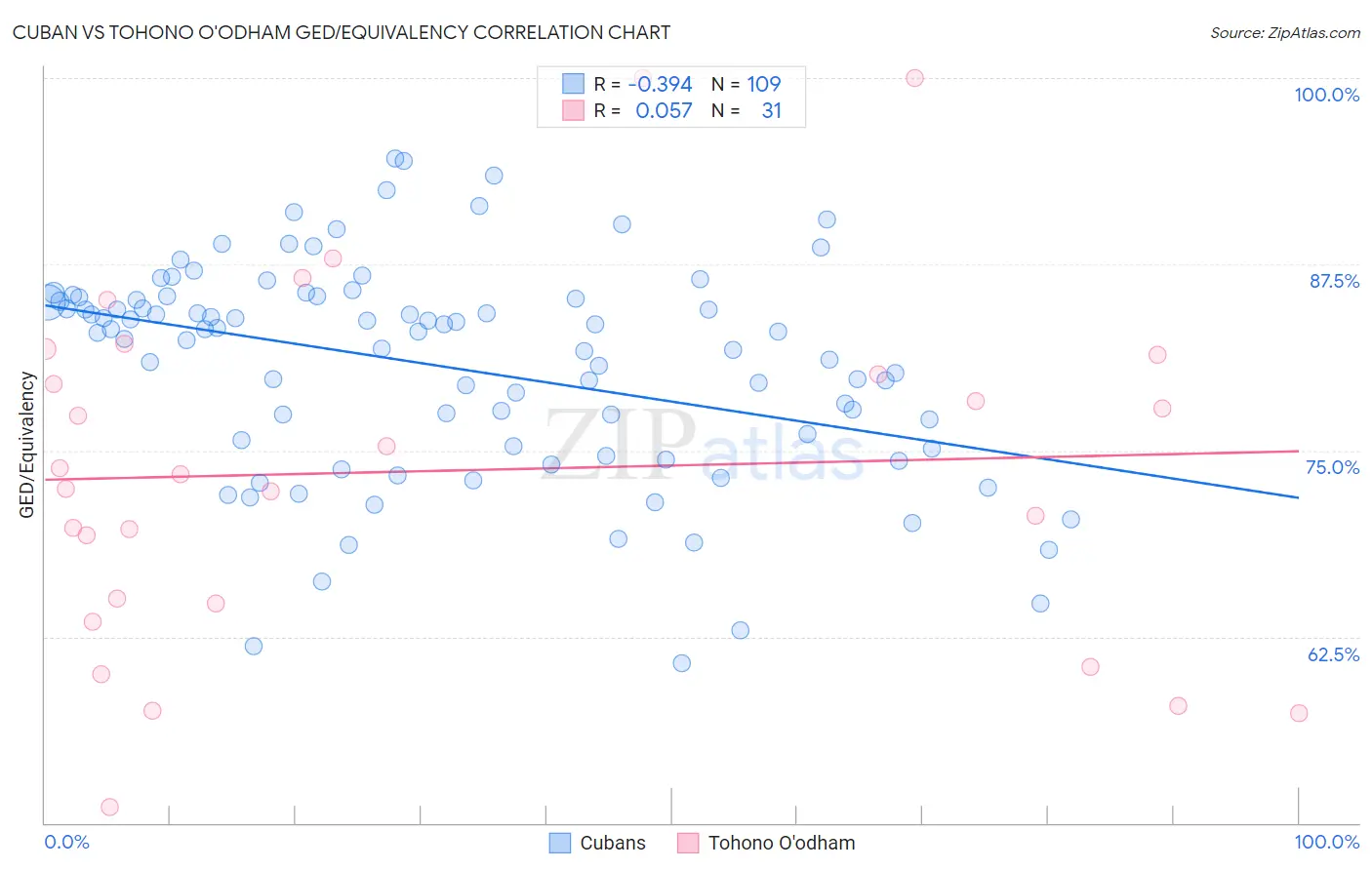 Cuban vs Tohono O'odham GED/Equivalency