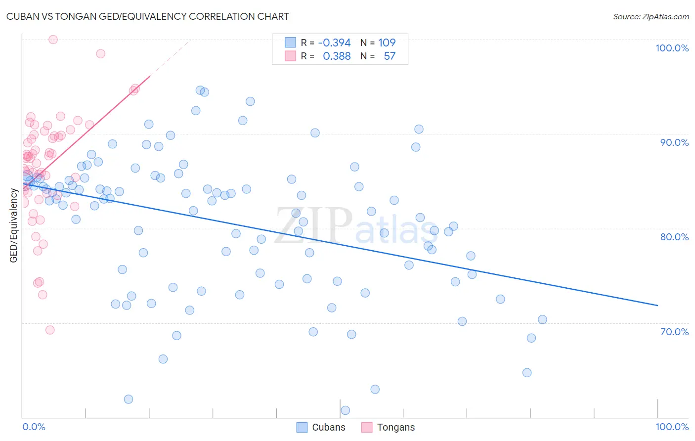 Cuban vs Tongan GED/Equivalency