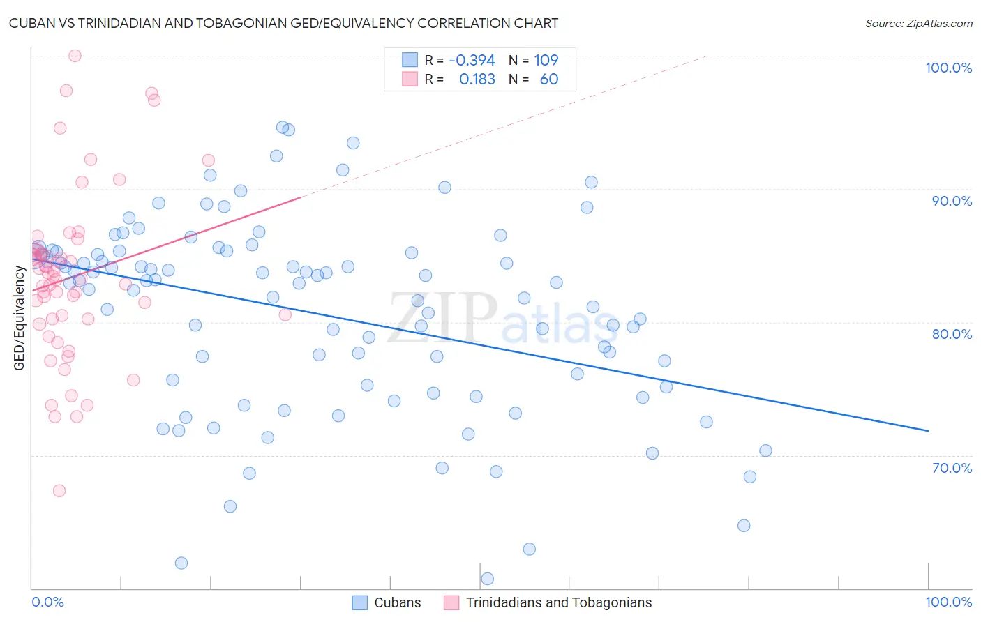 Cuban vs Trinidadian and Tobagonian GED/Equivalency