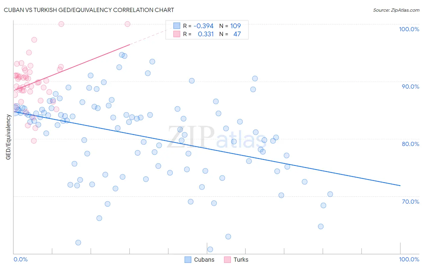 Cuban vs Turkish GED/Equivalency