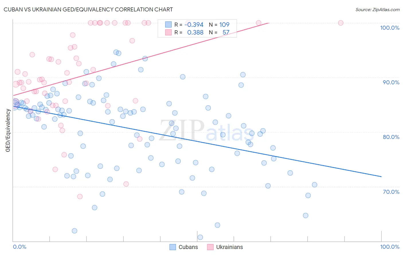 Cuban vs Ukrainian GED/Equivalency