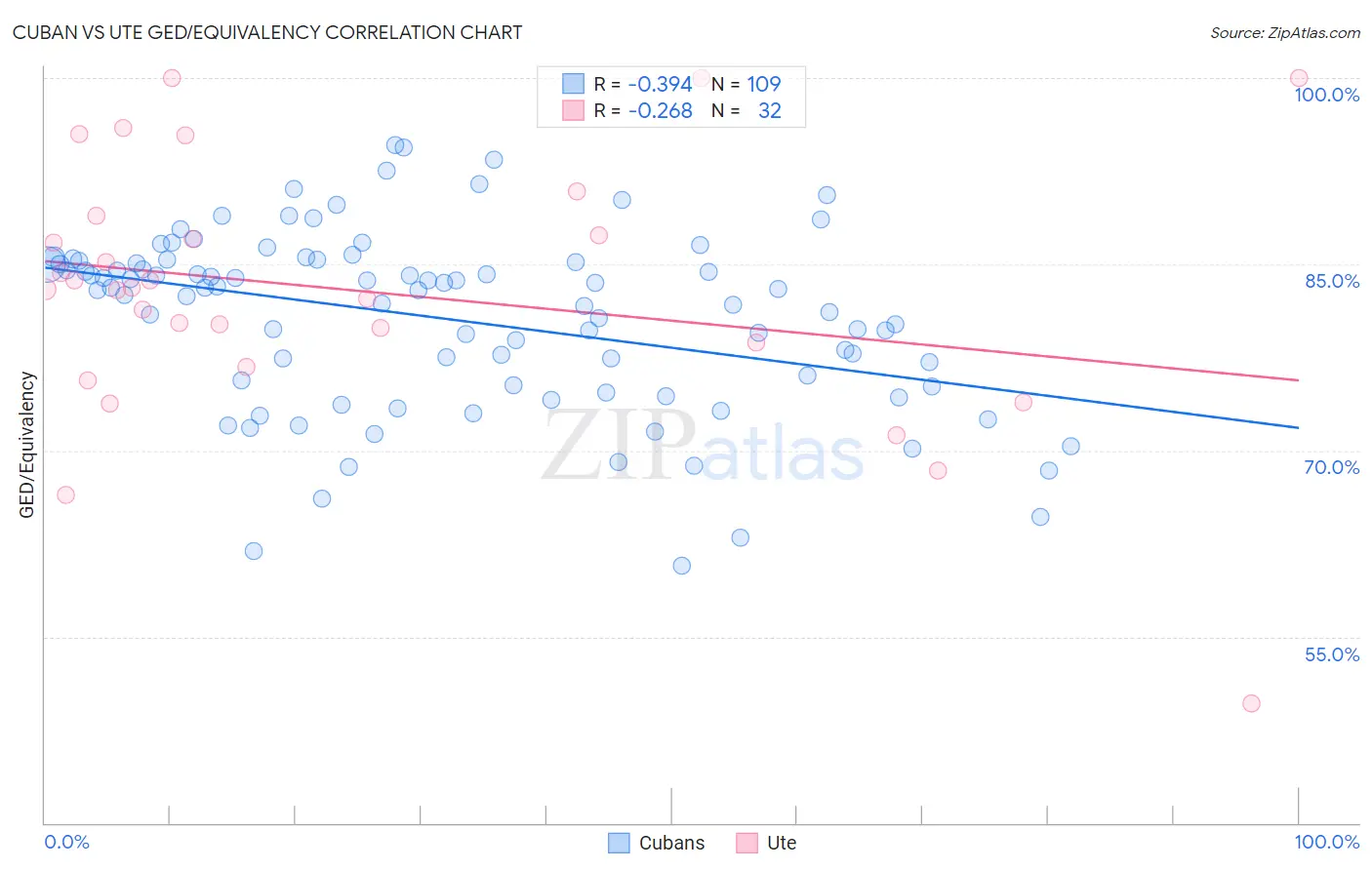 Cuban vs Ute GED/Equivalency