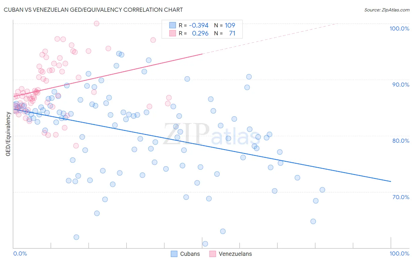 Cuban vs Venezuelan GED/Equivalency