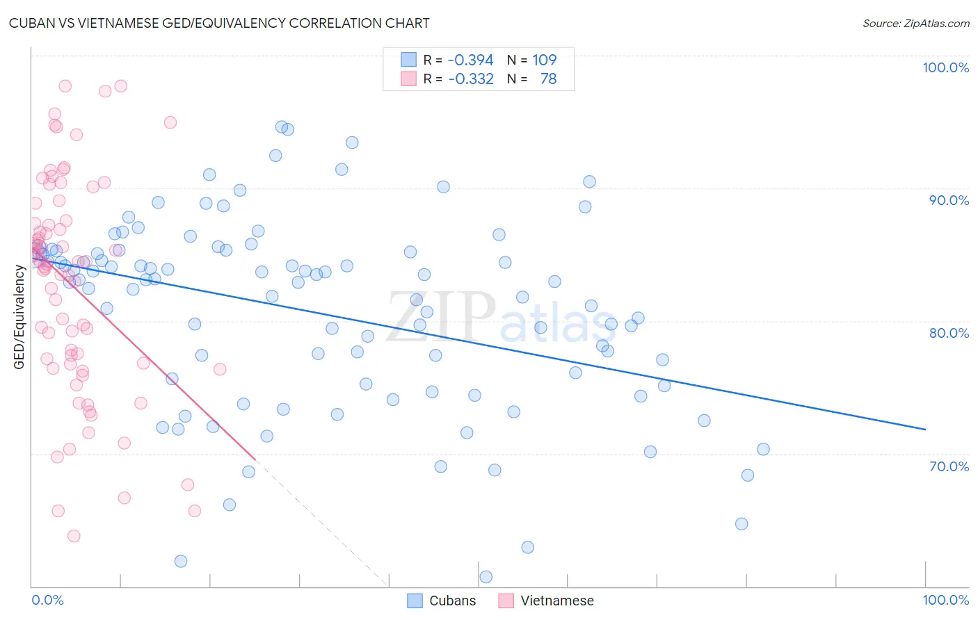 Cuban vs Vietnamese GED/Equivalency