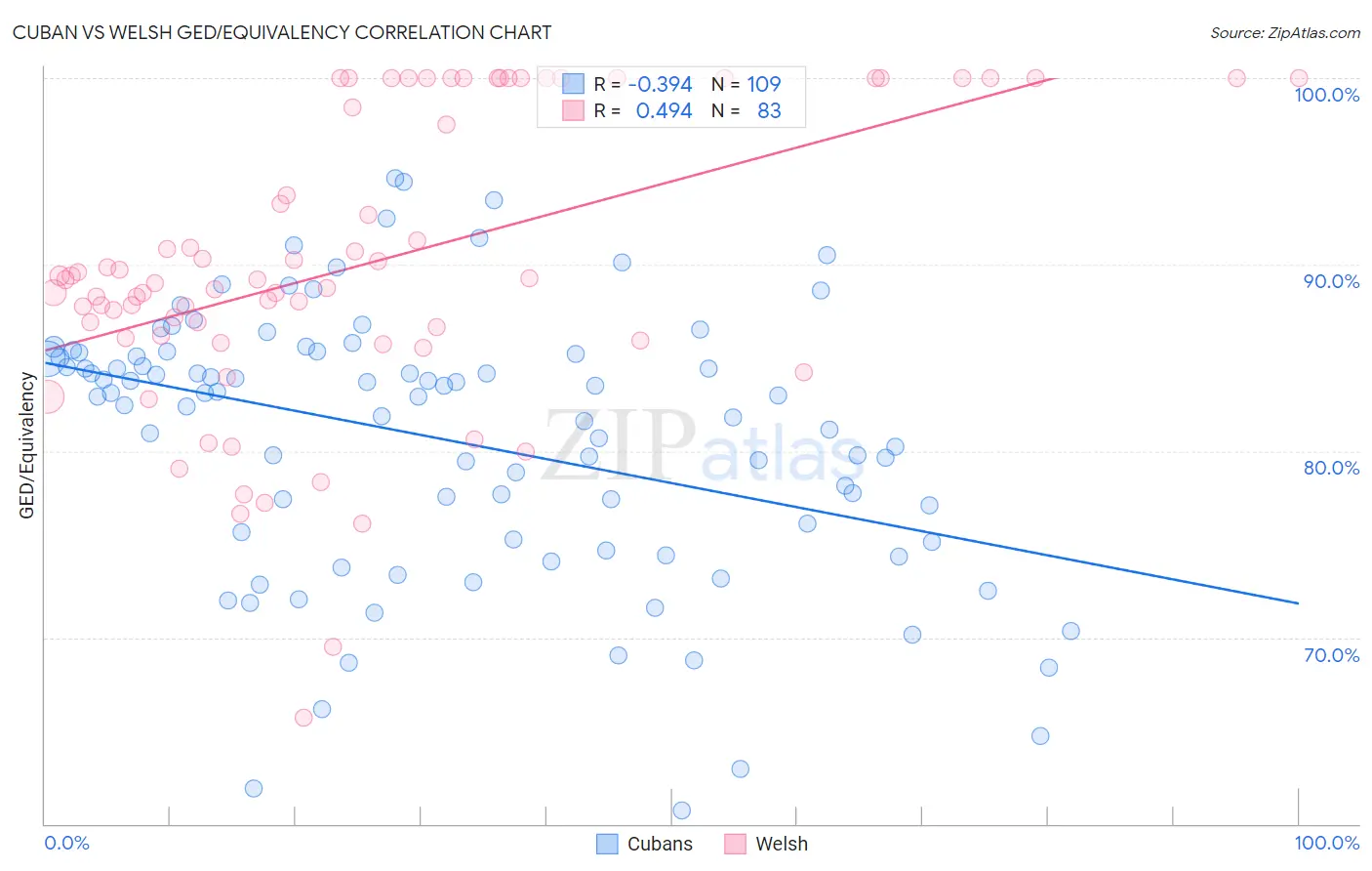 Cuban vs Welsh GED/Equivalency