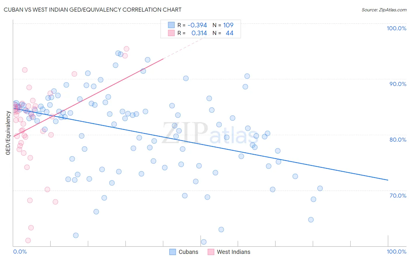 Cuban vs West Indian GED/Equivalency