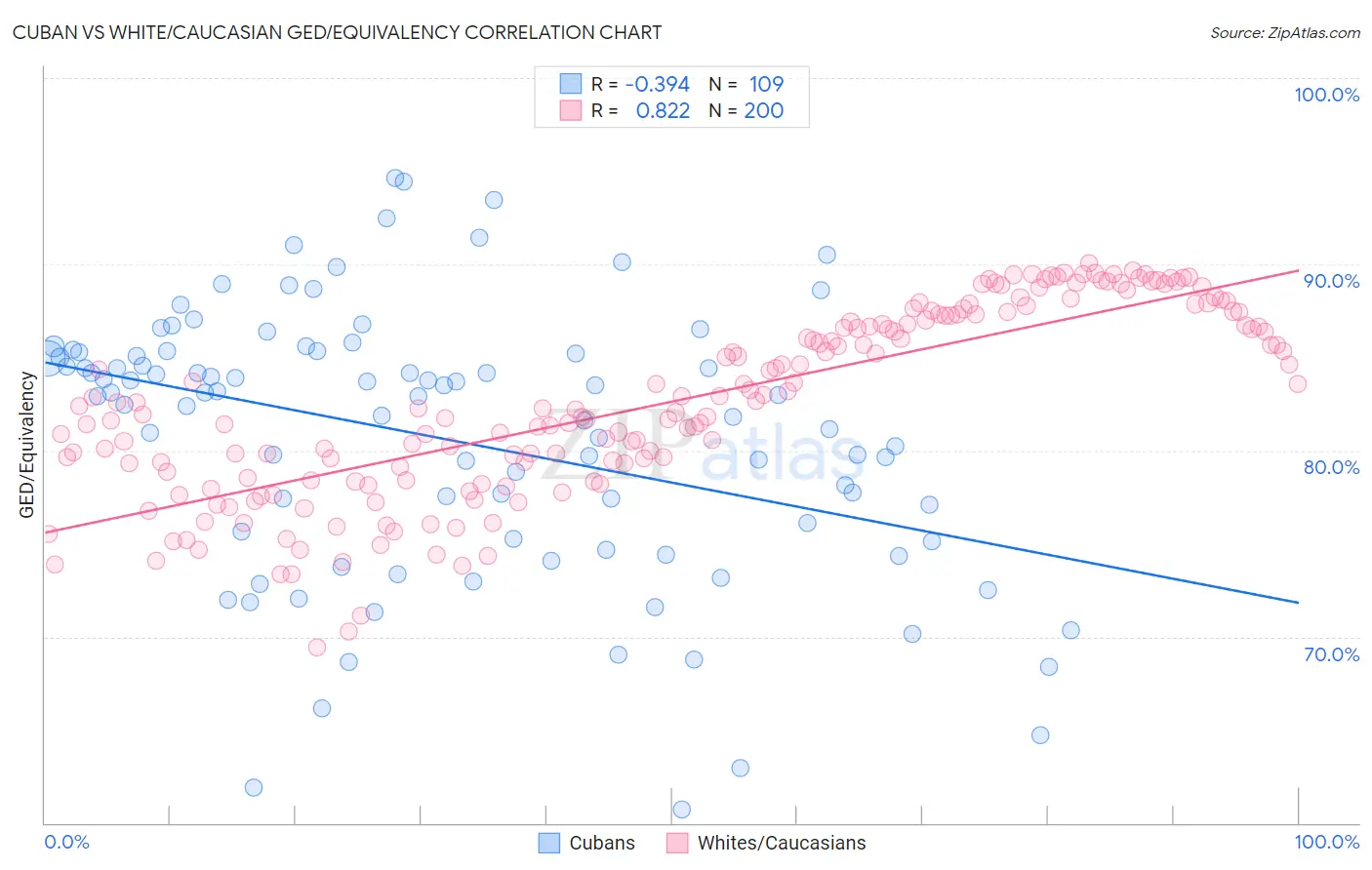 Cuban vs White/Caucasian GED/Equivalency