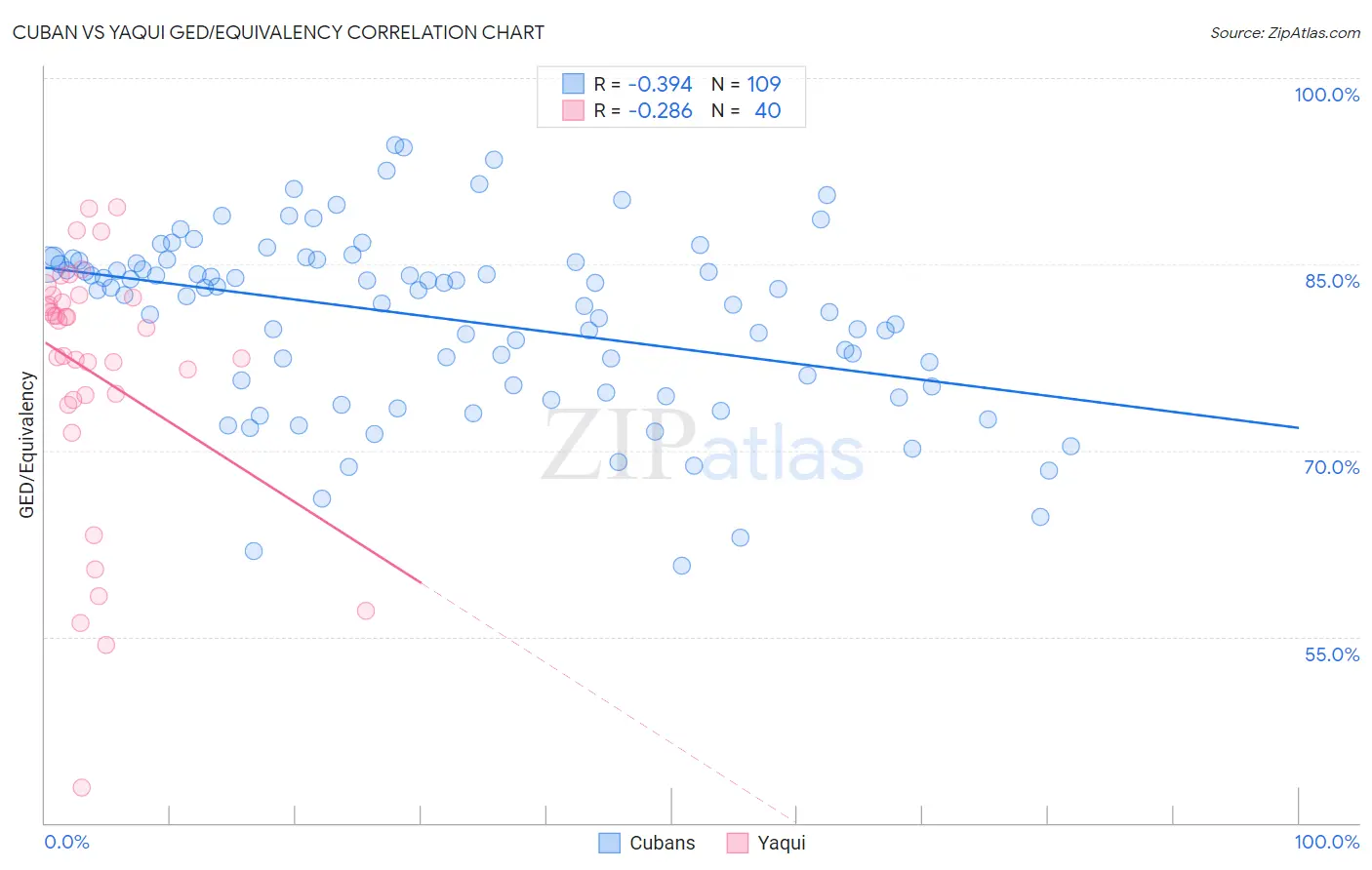 Cuban vs Yaqui GED/Equivalency