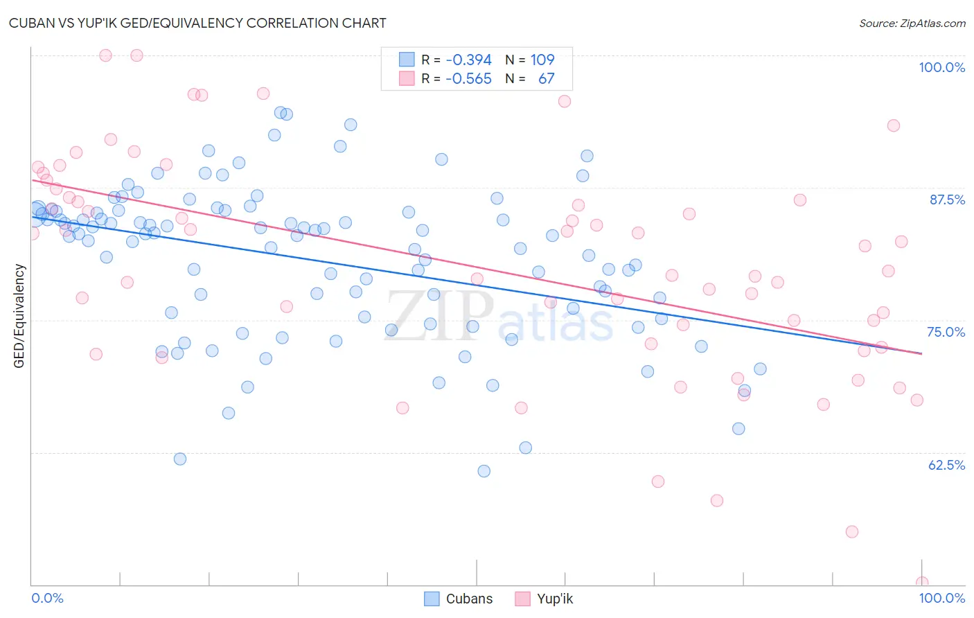 Cuban vs Yup'ik GED/Equivalency