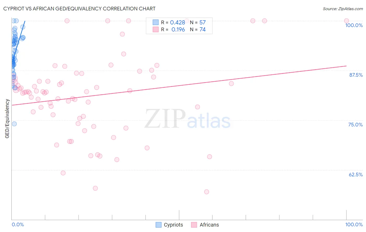 Cypriot vs African GED/Equivalency