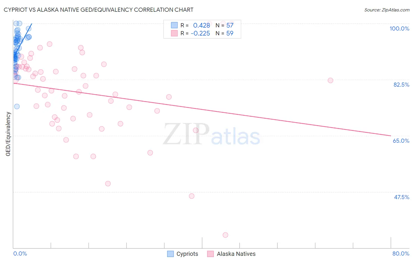 Cypriot vs Alaska Native GED/Equivalency