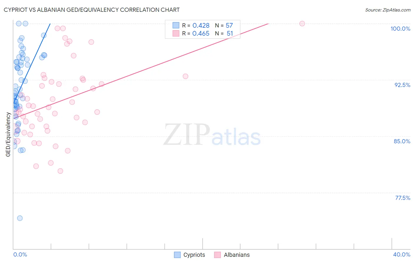 Cypriot vs Albanian GED/Equivalency