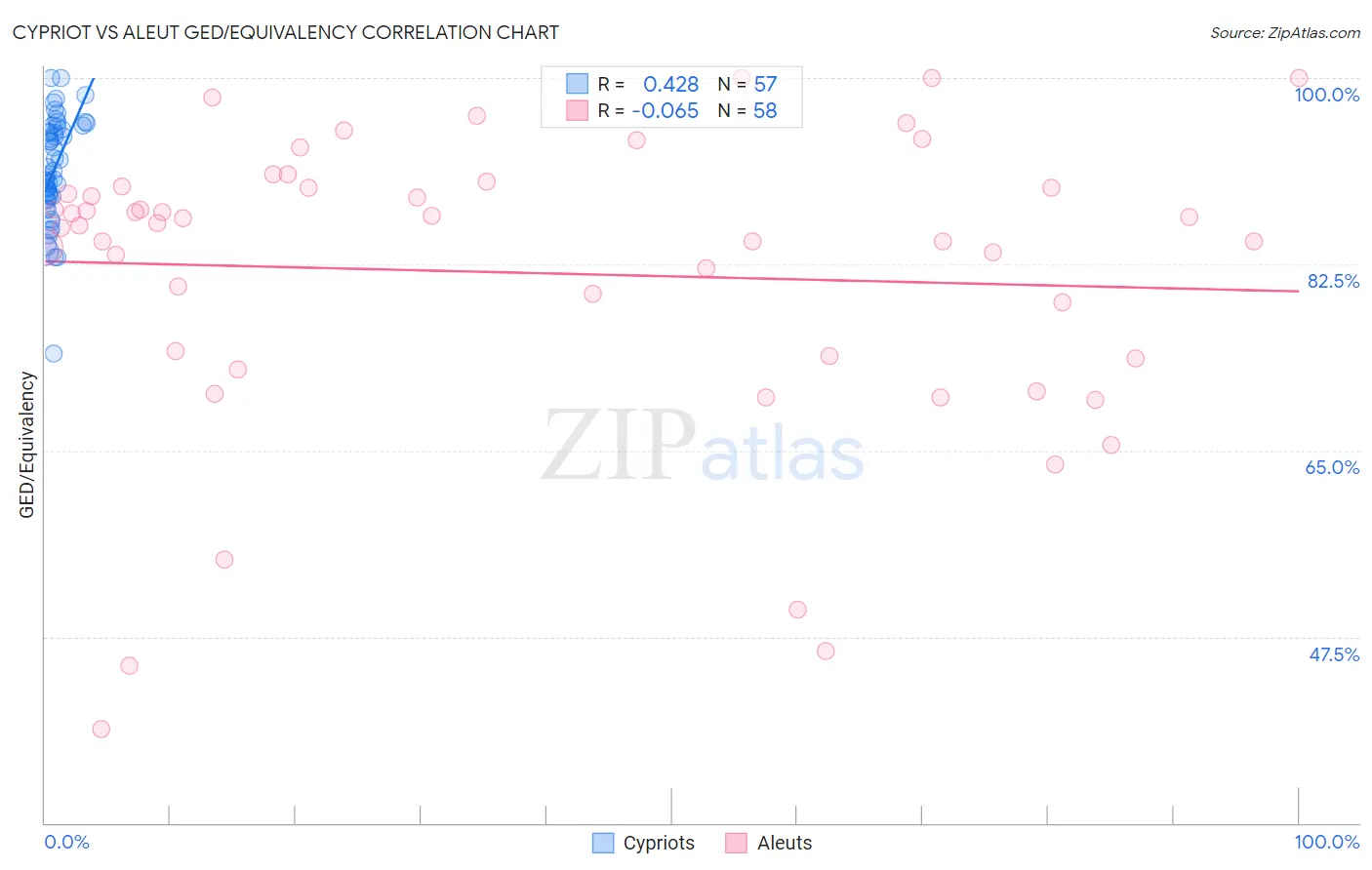 Cypriot vs Aleut GED/Equivalency