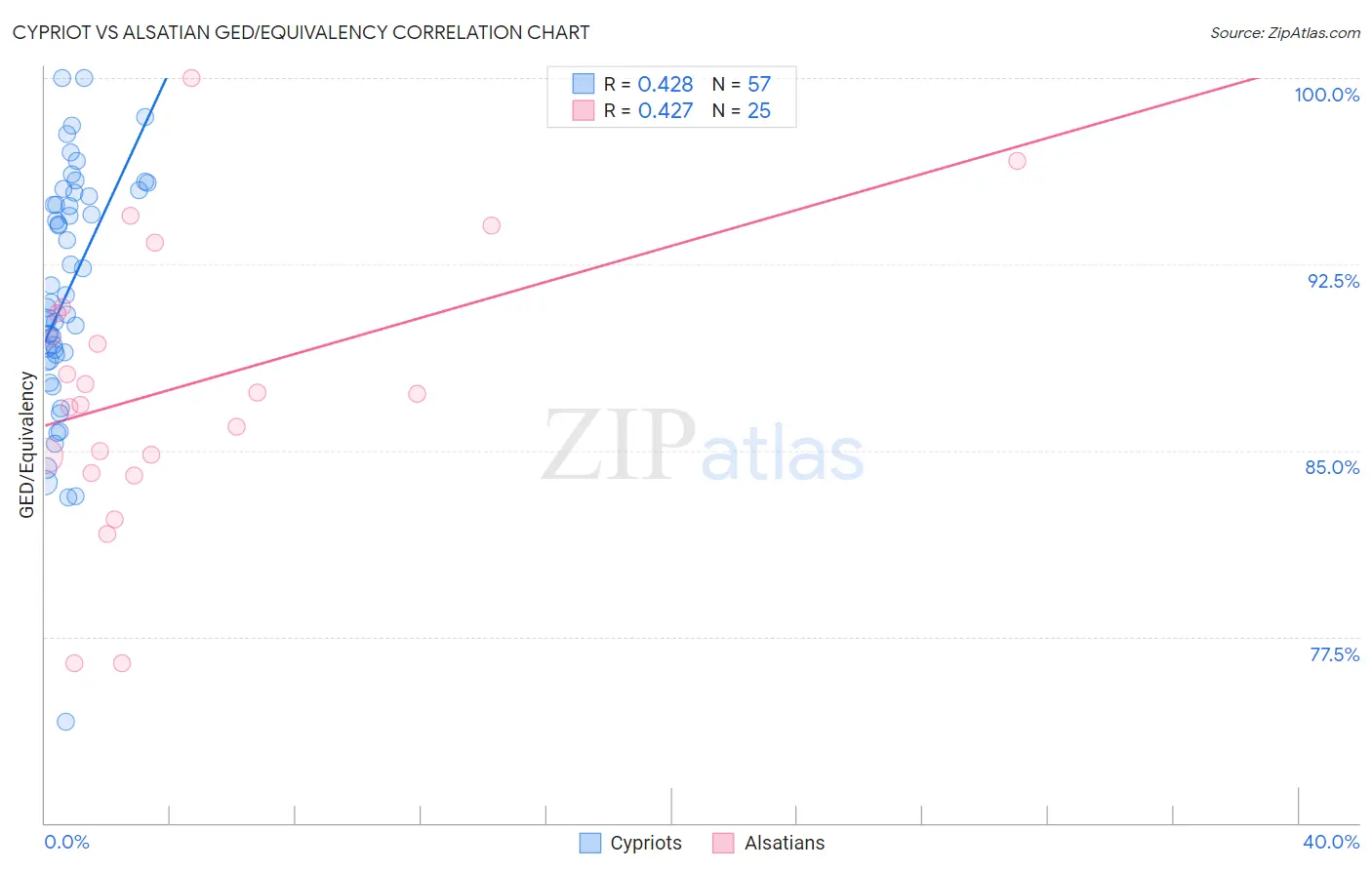 Cypriot vs Alsatian GED/Equivalency