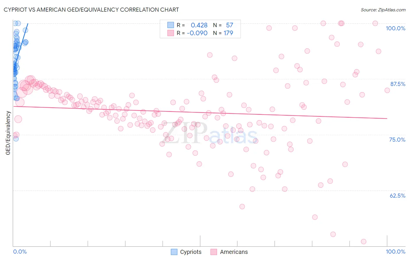 Cypriot vs American GED/Equivalency