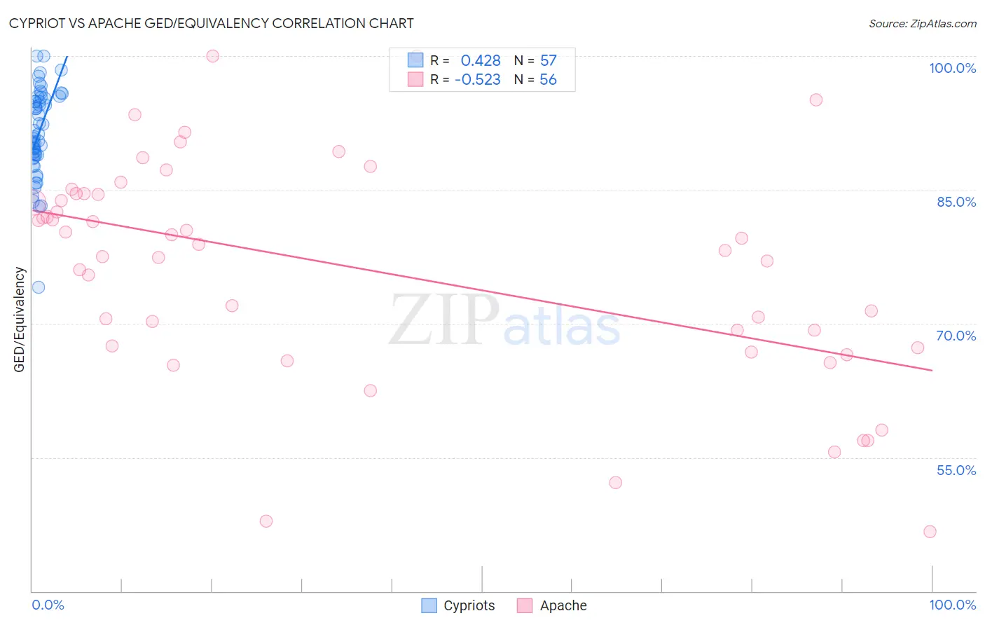 Cypriot vs Apache GED/Equivalency