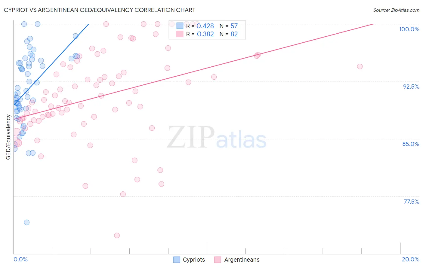 Cypriot vs Argentinean GED/Equivalency