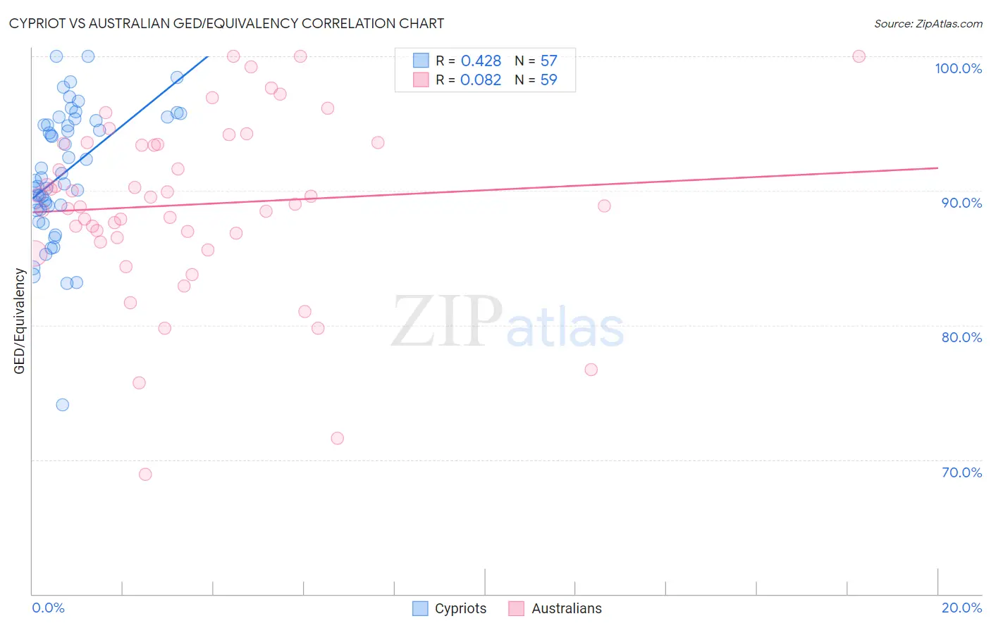 Cypriot vs Australian GED/Equivalency