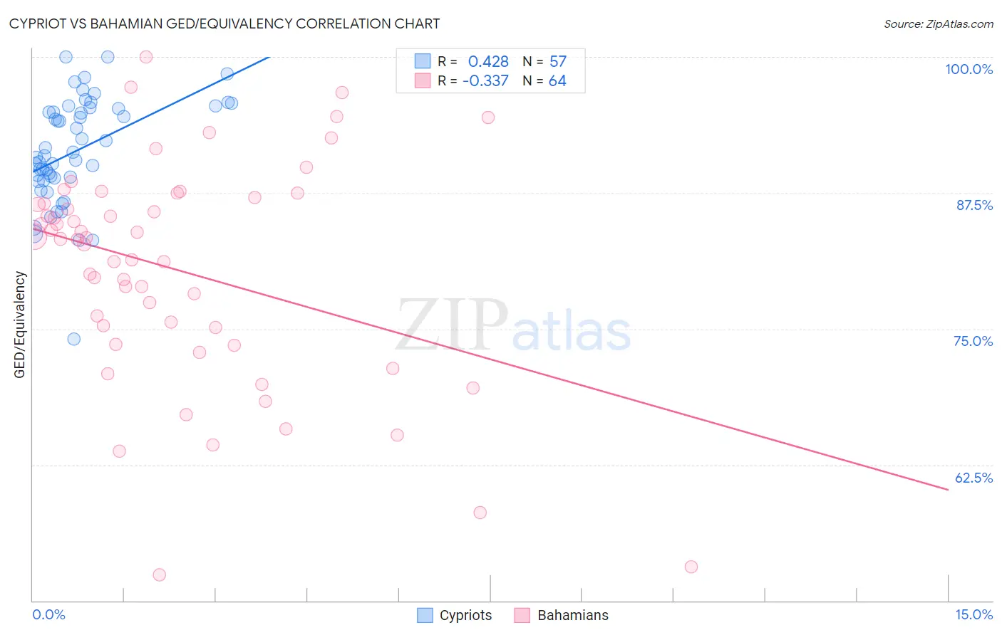 Cypriot vs Bahamian GED/Equivalency