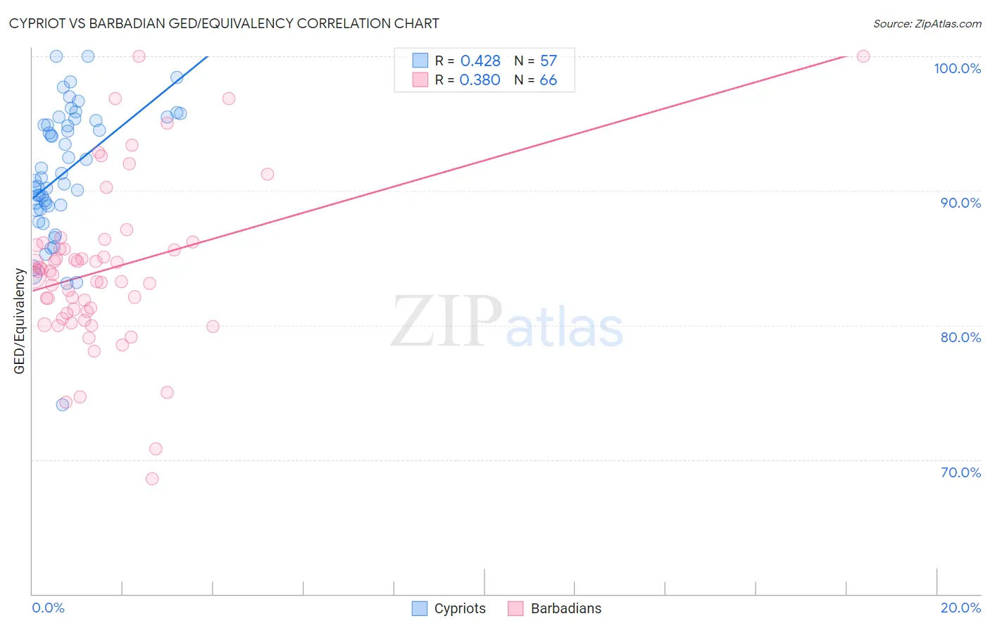 Cypriot vs Barbadian GED/Equivalency