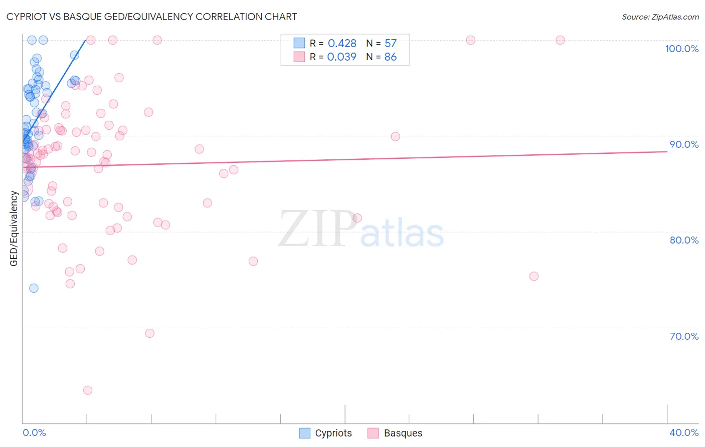 Cypriot vs Basque GED/Equivalency