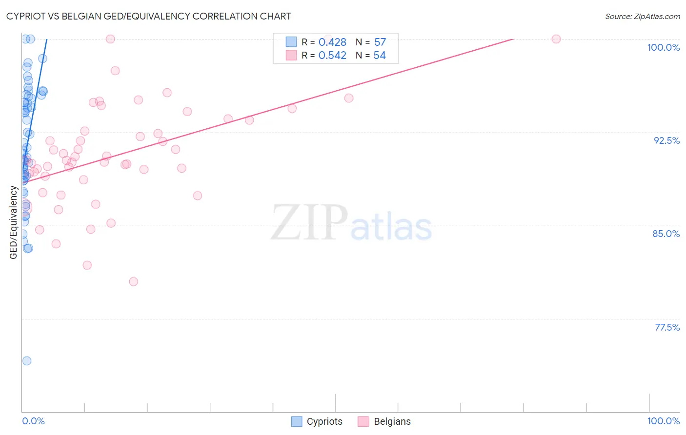 Cypriot vs Belgian GED/Equivalency