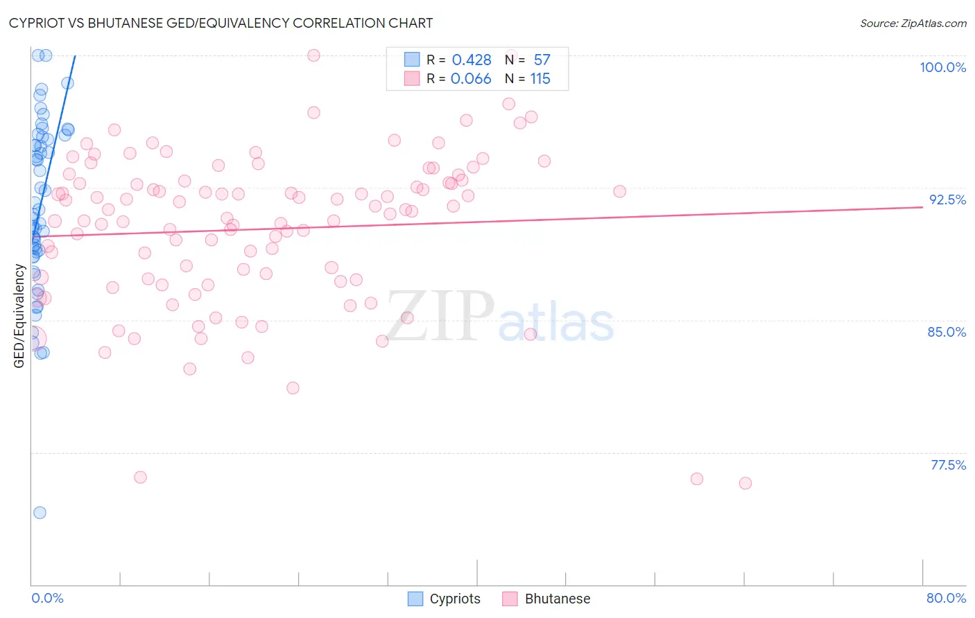 Cypriot vs Bhutanese GED/Equivalency