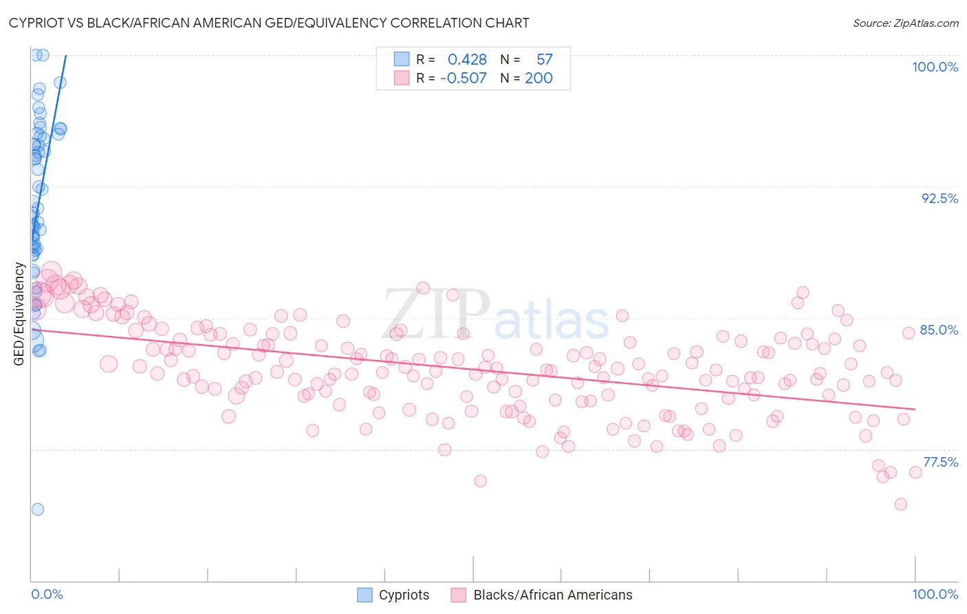 Cypriot vs Black/African American GED/Equivalency