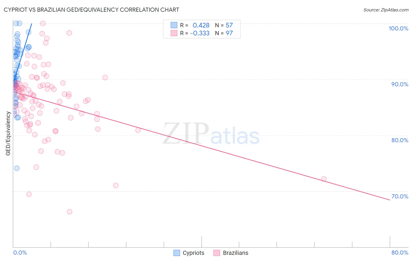 Cypriot vs Brazilian GED/Equivalency