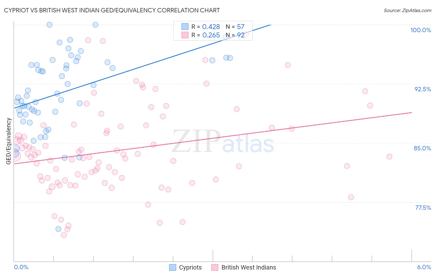 Cypriot vs British West Indian GED/Equivalency