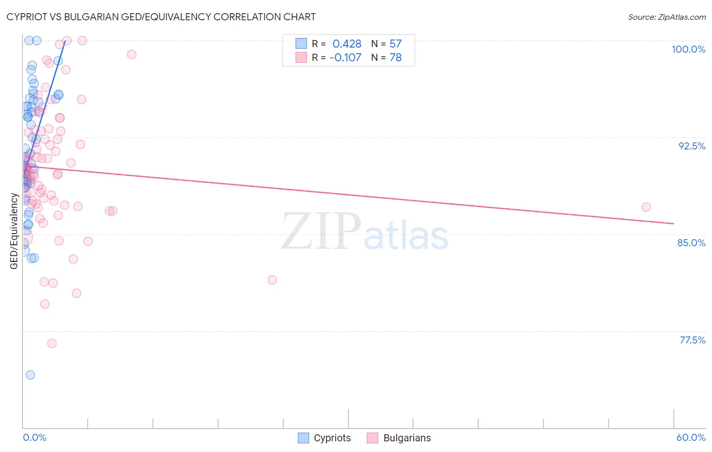 Cypriot vs Bulgarian GED/Equivalency