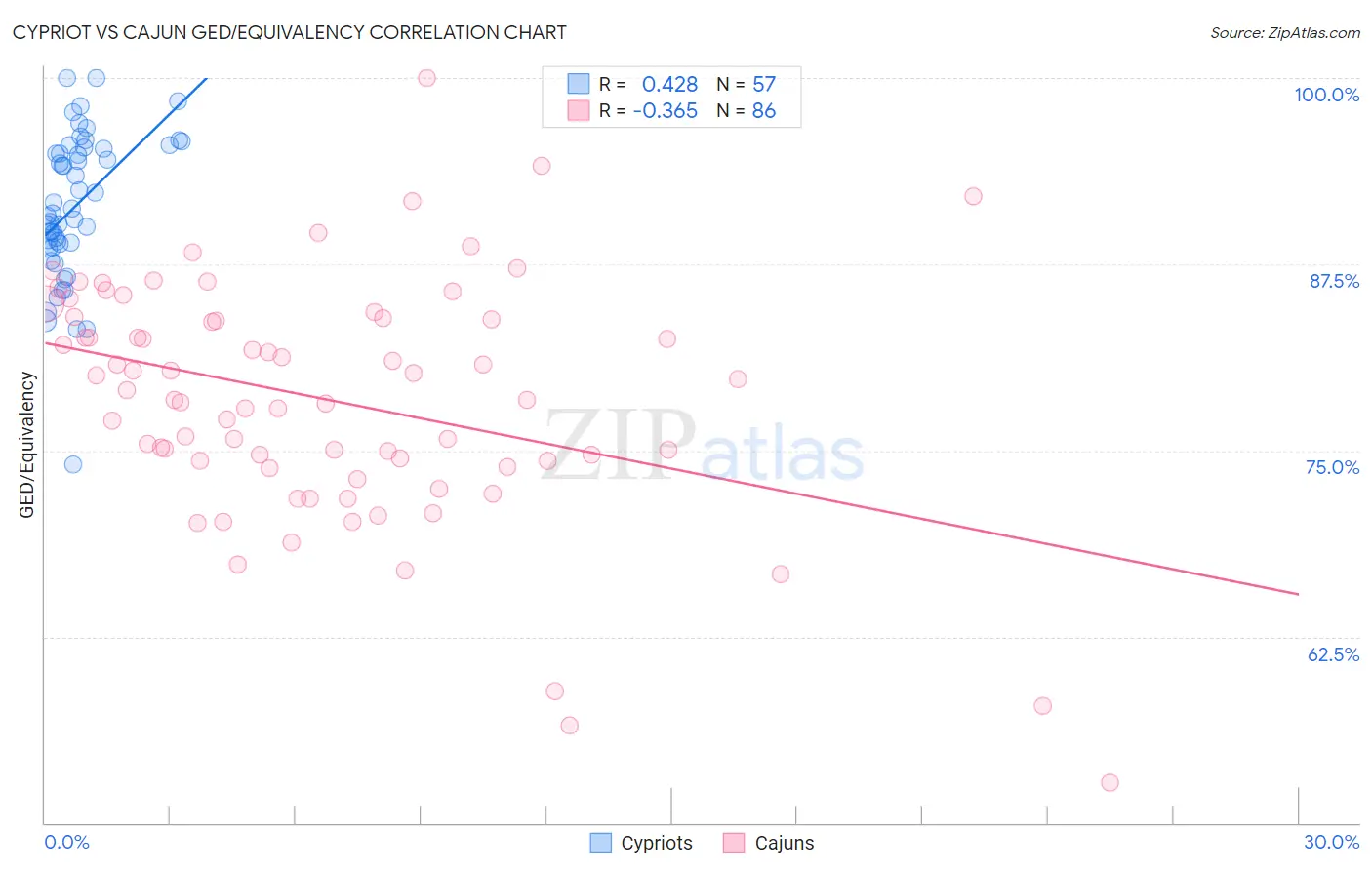 Cypriot vs Cajun GED/Equivalency