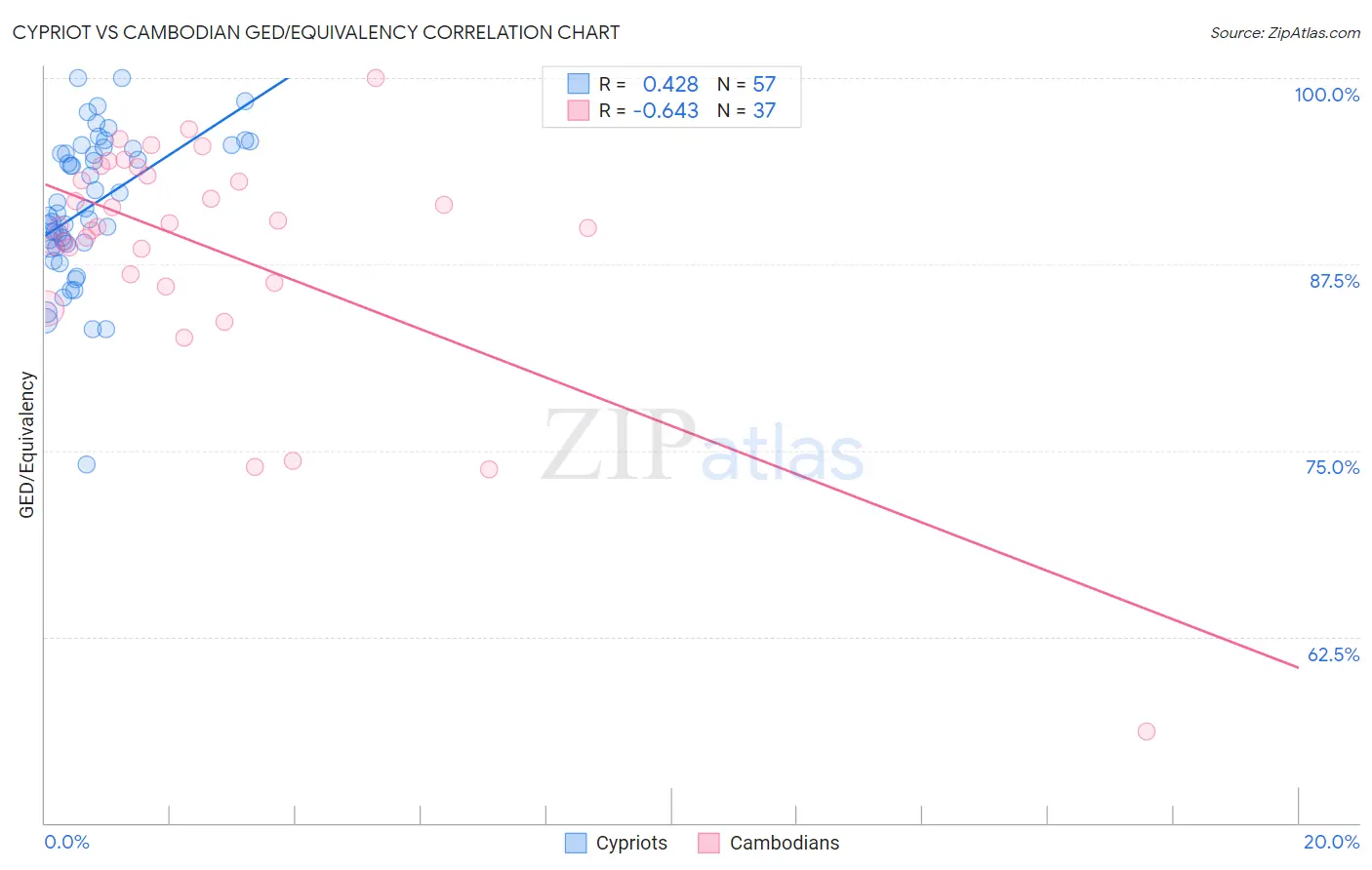 Cypriot vs Cambodian GED/Equivalency