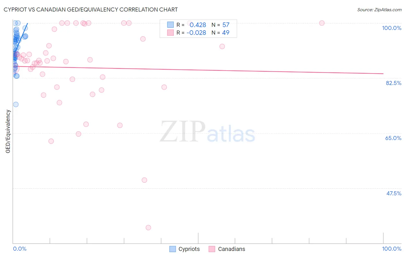 Cypriot vs Canadian GED/Equivalency