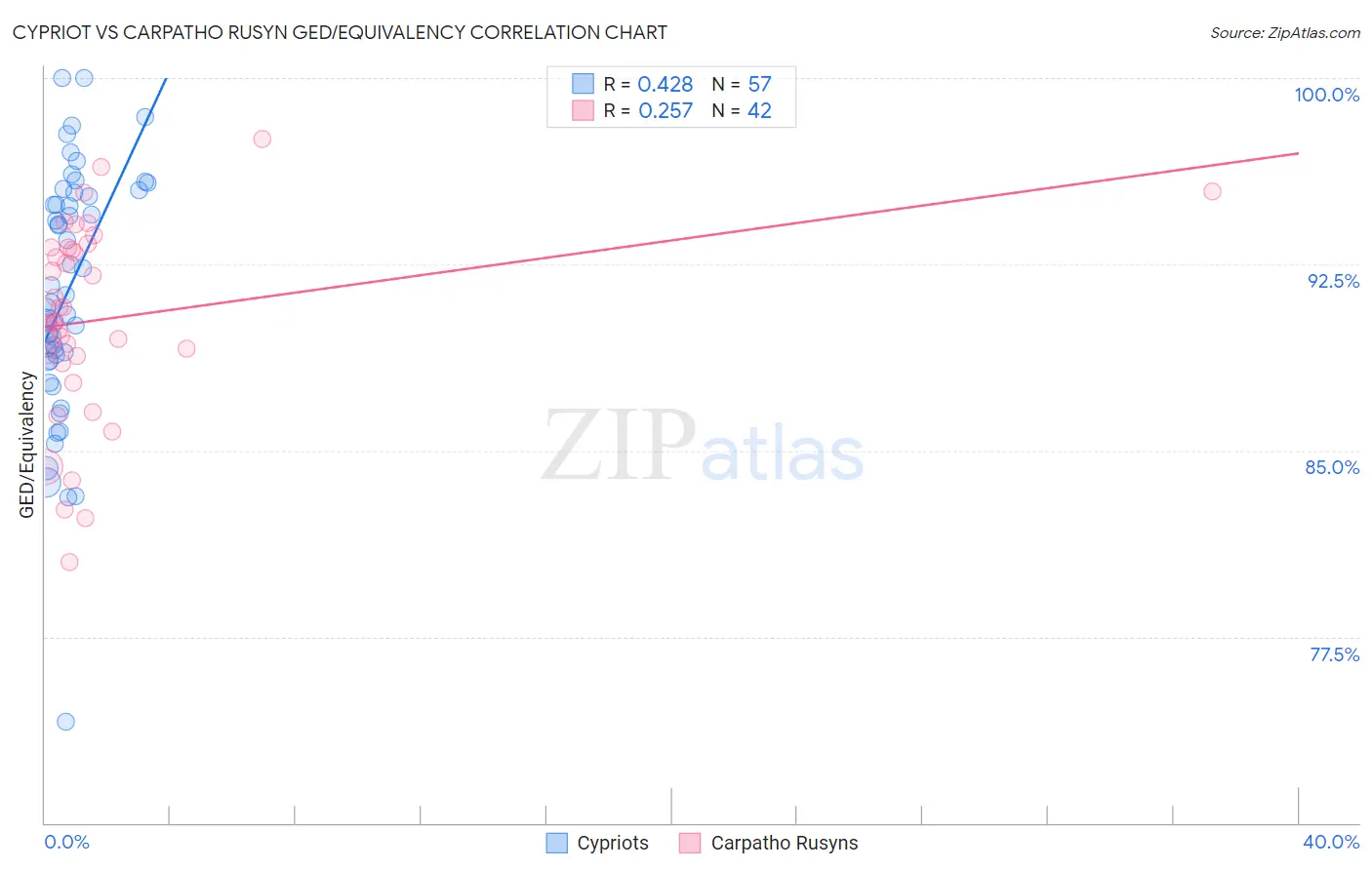 Cypriot vs Carpatho Rusyn GED/Equivalency