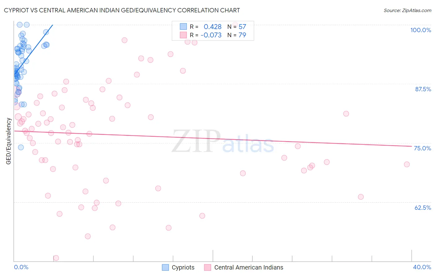 Cypriot vs Central American Indian GED/Equivalency