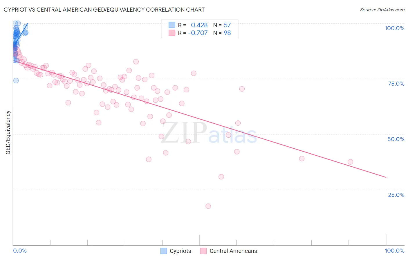 Cypriot vs Central American GED/Equivalency