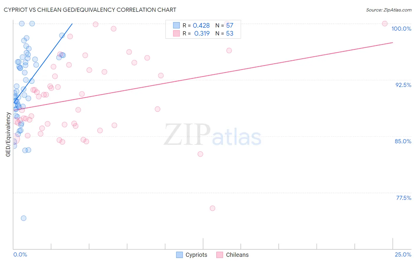 Cypriot vs Chilean GED/Equivalency