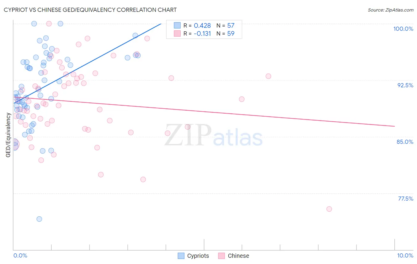 Cypriot vs Chinese GED/Equivalency