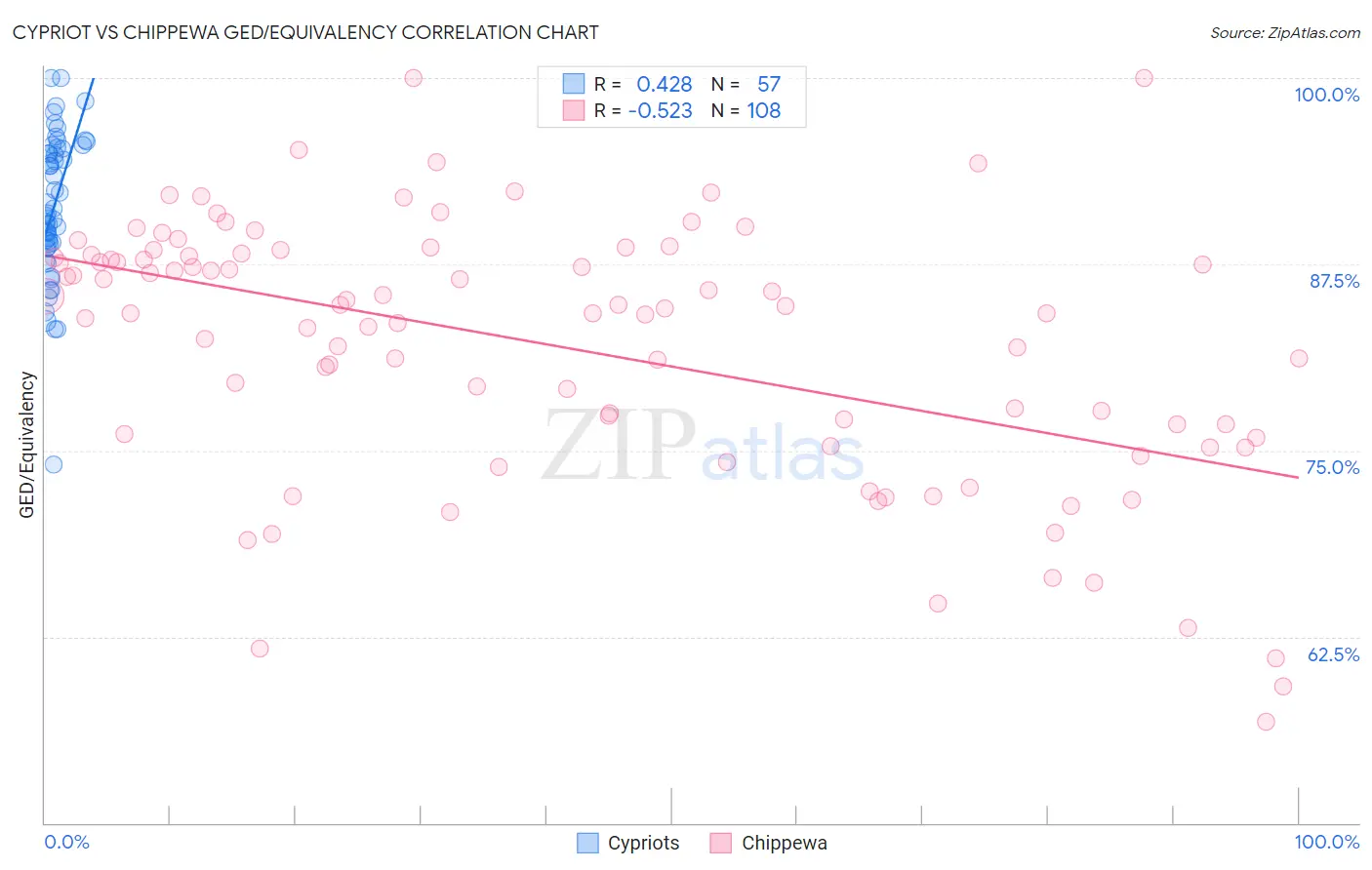 Cypriot vs Chippewa GED/Equivalency