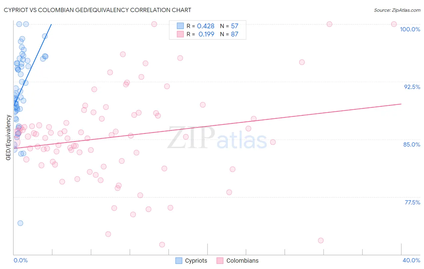 Cypriot vs Colombian GED/Equivalency