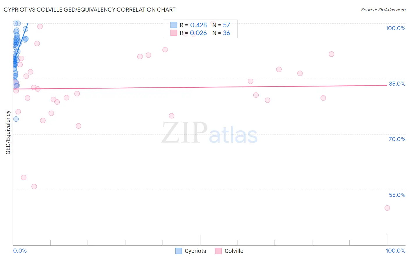 Cypriot vs Colville GED/Equivalency