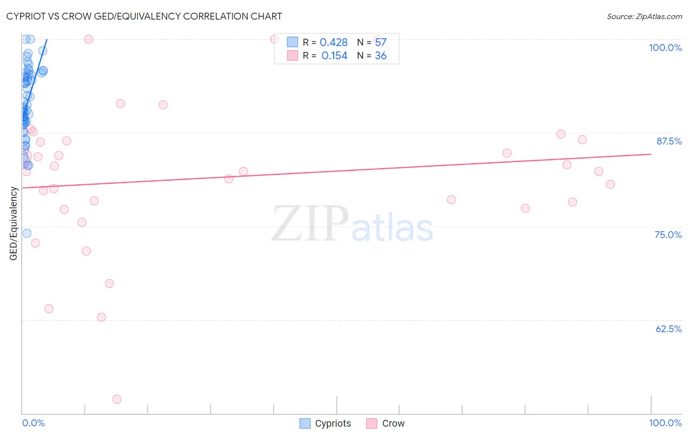 Cypriot vs Crow GED/Equivalency