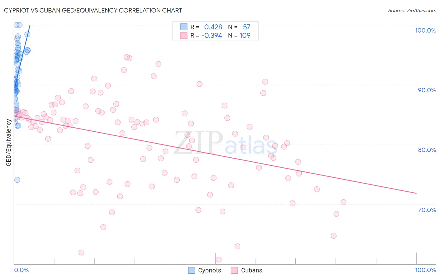 Cypriot vs Cuban GED/Equivalency